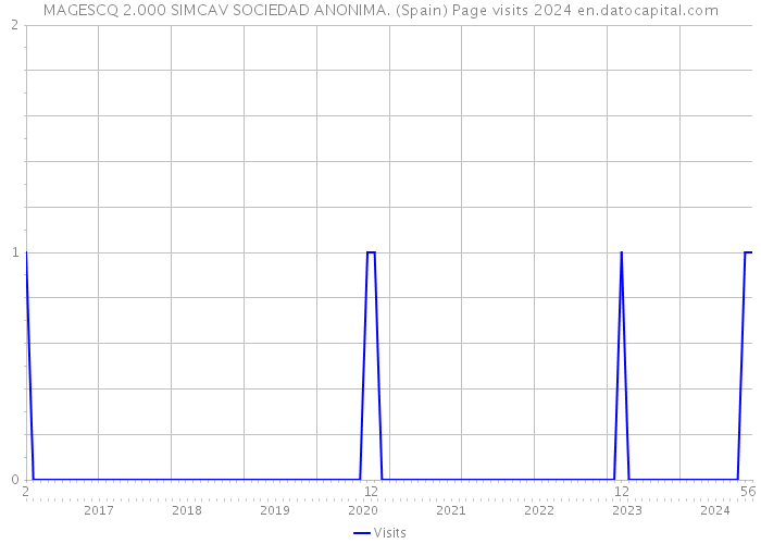 MAGESCQ 2.000 SIMCAV SOCIEDAD ANONIMA. (Spain) Page visits 2024 