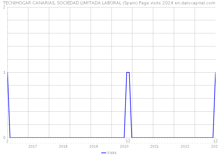 TECNIHOGAR CANARIAS, SOCIEDAD LIMITADA LABORAL (Spain) Page visits 2024 