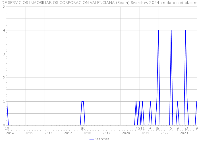 DE SERVICIOS INMOBILIARIOS CORPORACION VALENCIANA (Spain) Searches 2024 