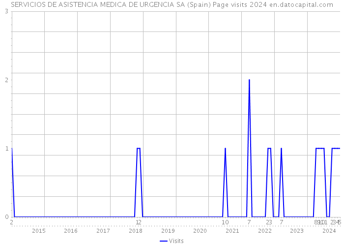 SERVICIOS DE ASISTENCIA MEDICA DE URGENCIA SA (Spain) Page visits 2024 