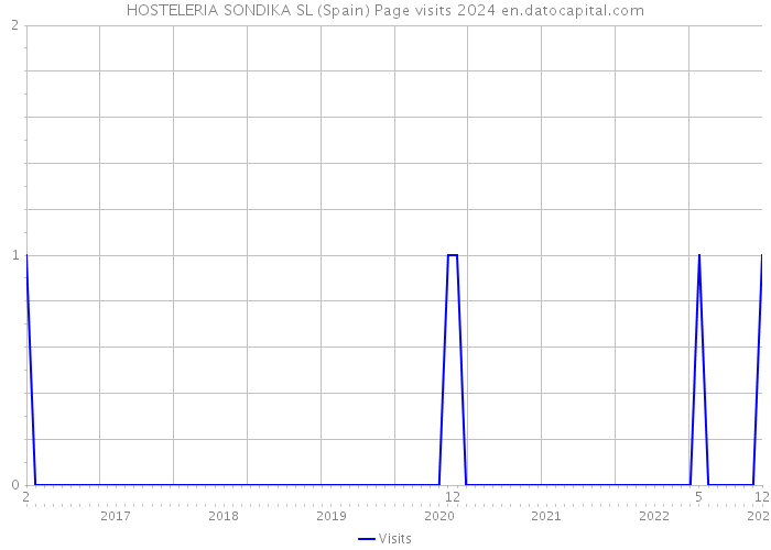 HOSTELERIA SONDIKA SL (Spain) Page visits 2024 