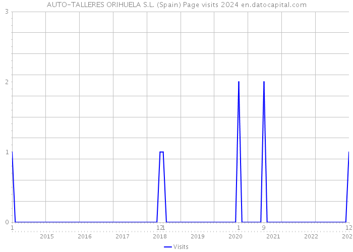 AUTO-TALLERES ORIHUELA S.L. (Spain) Page visits 2024 