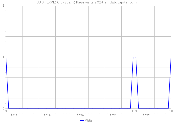 LUIS FERRIZ GIL (Spain) Page visits 2024 