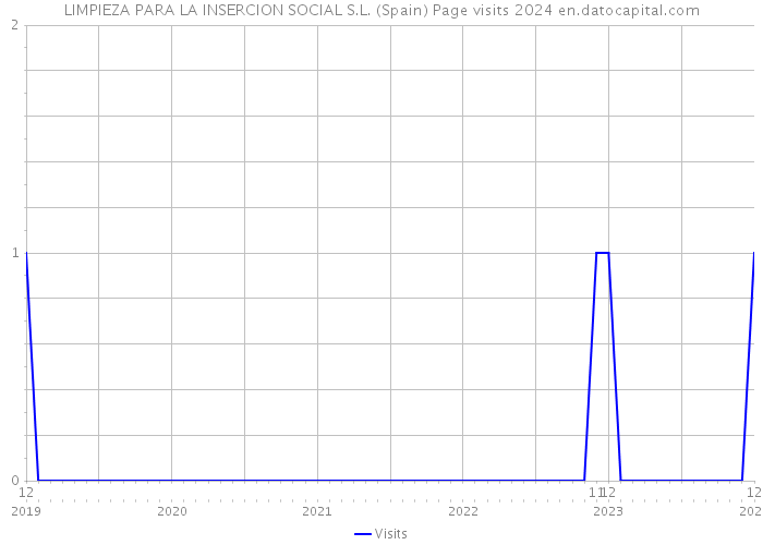 LIMPIEZA PARA LA INSERCION SOCIAL S.L. (Spain) Page visits 2024 