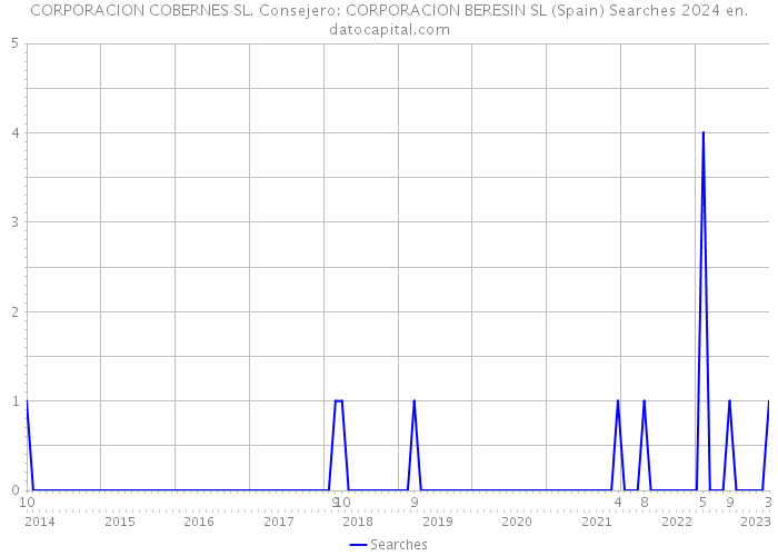 CORPORACION COBERNES SL. Consejero: CORPORACION BERESIN SL (Spain) Searches 2024 