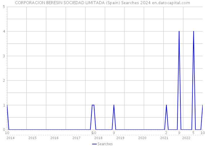 CORPORACION BERESIN SOCIEDAD LIMITADA (Spain) Searches 2024 