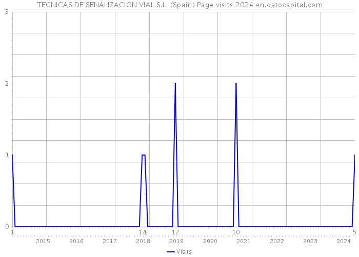 TECNICAS DE SENALIZACION VIAL S.L. (Spain) Page visits 2024 