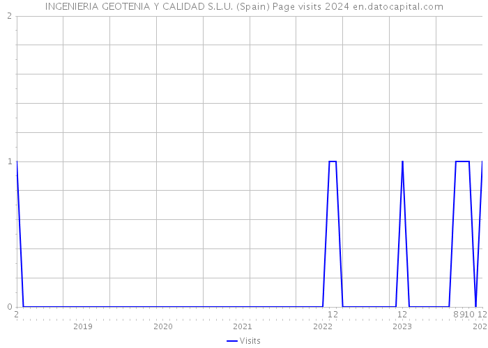 INGENIERIA GEOTENIA Y CALIDAD S.L.U. (Spain) Page visits 2024 