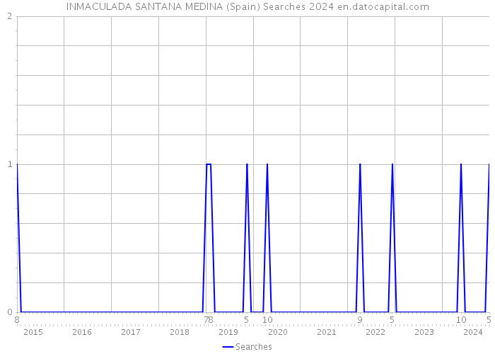 INMACULADA SANTANA MEDINA (Spain) Searches 2024 