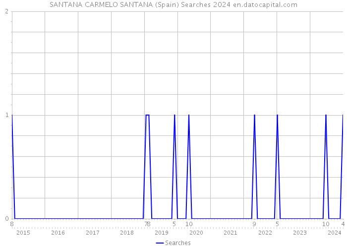 SANTANA CARMELO SANTANA (Spain) Searches 2024 