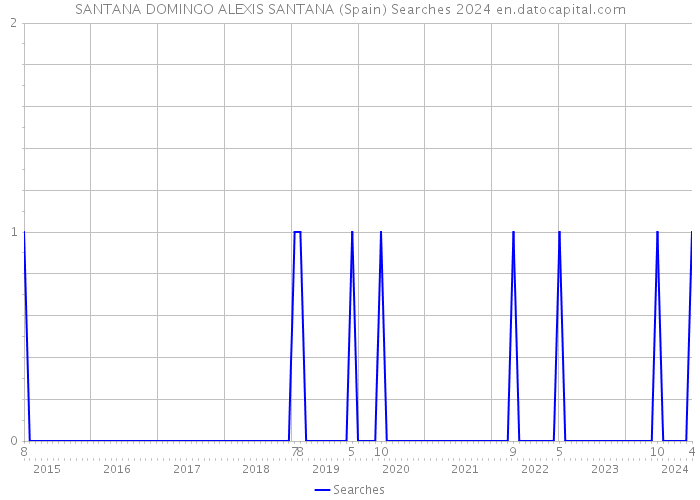 SANTANA DOMINGO ALEXIS SANTANA (Spain) Searches 2024 