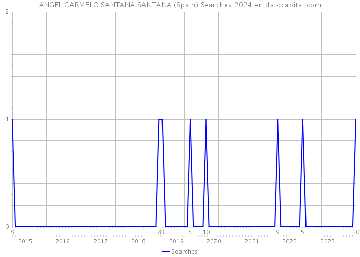 ANGEL CARMELO SANTANA SANTANA (Spain) Searches 2024 