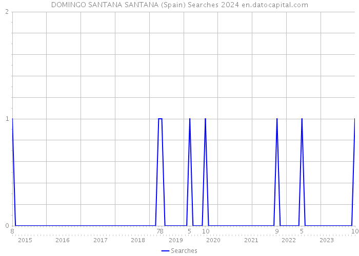 DOMINGO SANTANA SANTANA (Spain) Searches 2024 