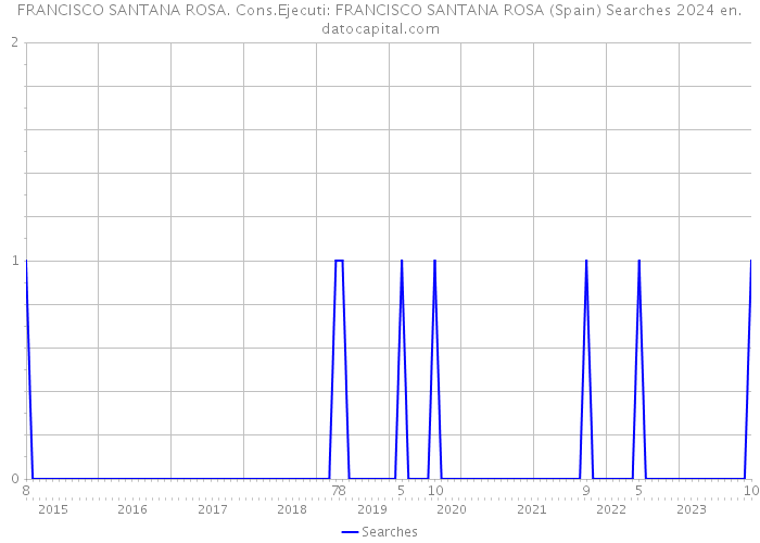 FRANCISCO SANTANA ROSA. Cons.Ejecuti: FRANCISCO SANTANA ROSA (Spain) Searches 2024 