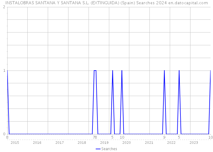 INSTALOBRAS SANTANA Y SANTANA S.L. (EXTINGUIDA) (Spain) Searches 2024 
