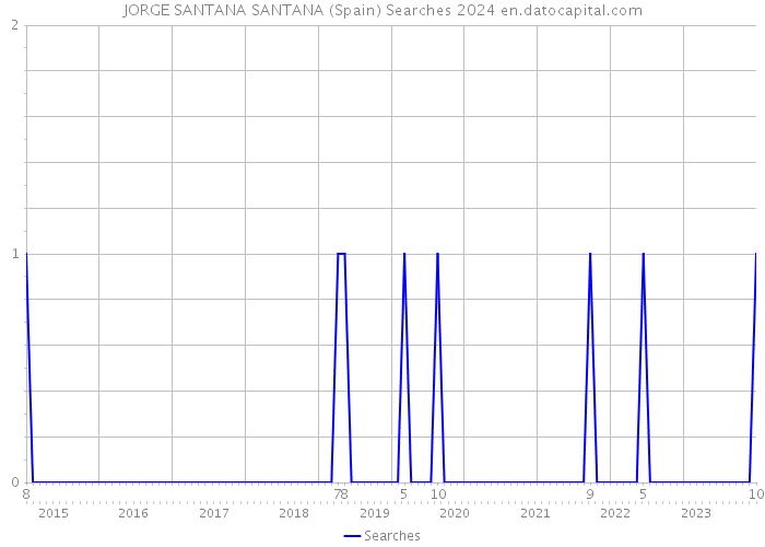 JORGE SANTANA SANTANA (Spain) Searches 2024 