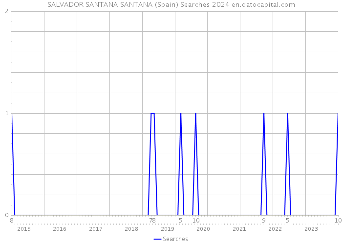 SALVADOR SANTANA SANTANA (Spain) Searches 2024 