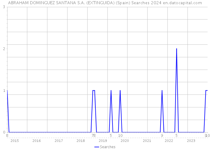 ABRAHAM DOMINGUEZ SANTANA S.A. (EXTINGUIDA) (Spain) Searches 2024 