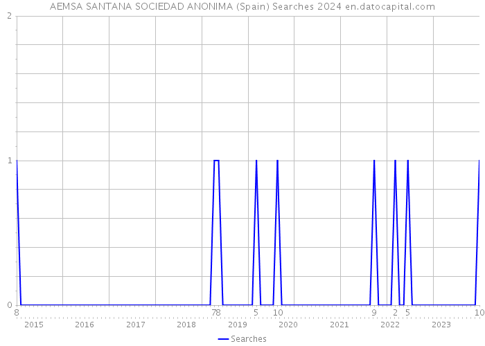 AEMSA SANTANA SOCIEDAD ANONIMA (Spain) Searches 2024 