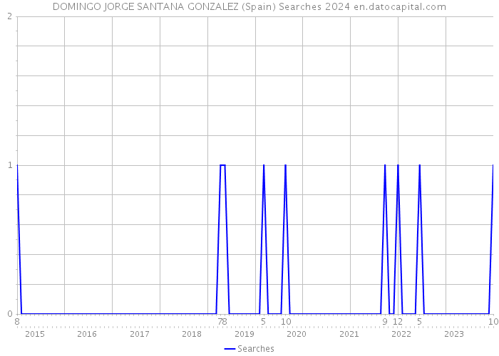 DOMINGO JORGE SANTANA GONZALEZ (Spain) Searches 2024 