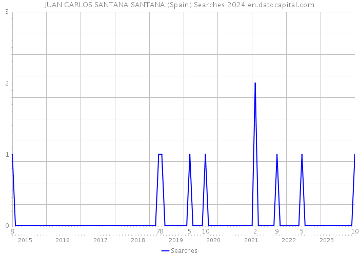 JUAN CARLOS SANTANA SANTANA (Spain) Searches 2024 