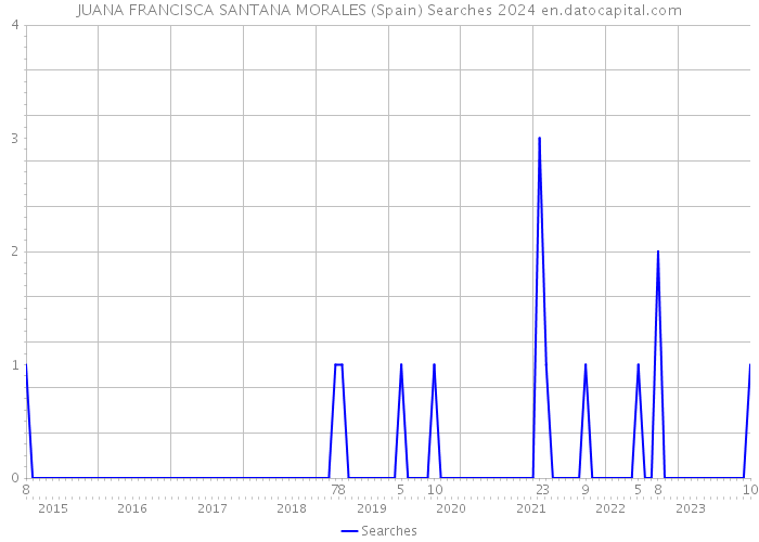 JUANA FRANCISCA SANTANA MORALES (Spain) Searches 2024 