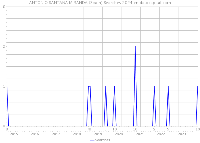 ANTONIO SANTANA MIRANDA (Spain) Searches 2024 