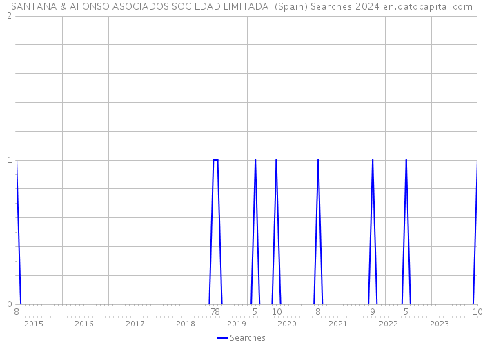 SANTANA & AFONSO ASOCIADOS SOCIEDAD LIMITADA. (Spain) Searches 2024 