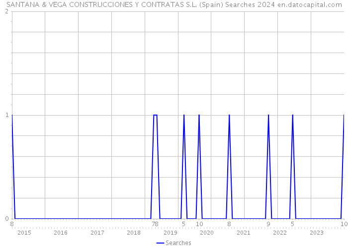 SANTANA & VEGA CONSTRUCCIONES Y CONTRATAS S.L. (Spain) Searches 2024 