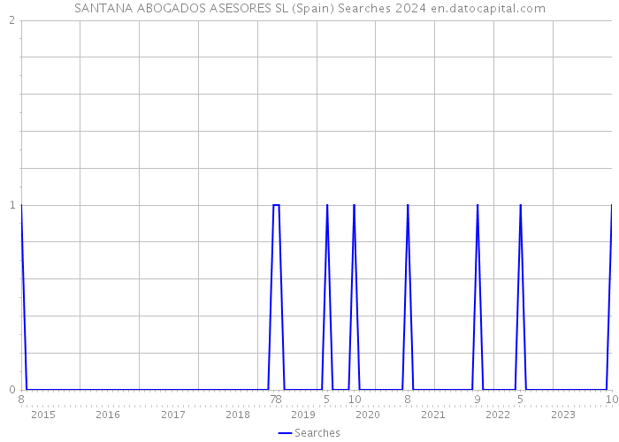 SANTANA ABOGADOS ASESORES SL (Spain) Searches 2024 