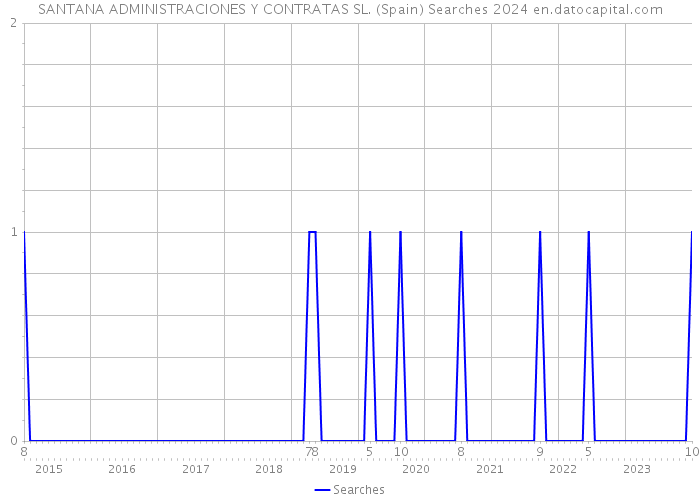 SANTANA ADMINISTRACIONES Y CONTRATAS SL. (Spain) Searches 2024 
