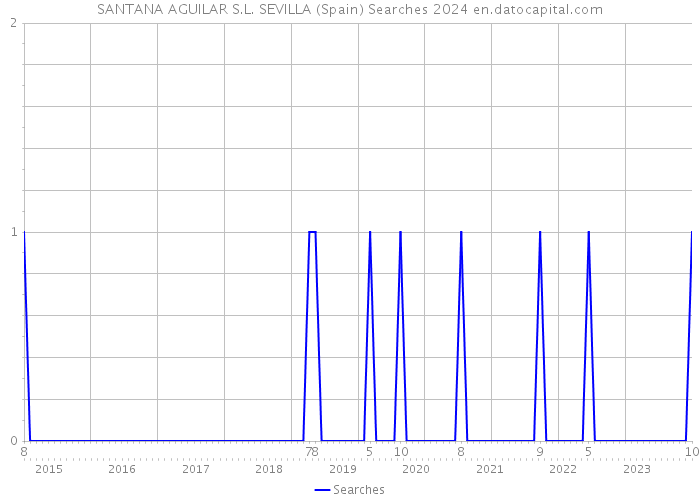 SANTANA AGUILAR S.L. SEVILLA (Spain) Searches 2024 