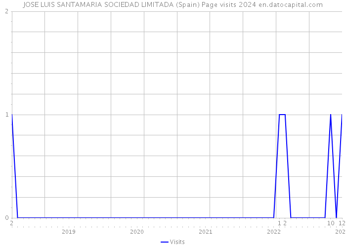 JOSE LUIS SANTAMARIA SOCIEDAD LIMITADA (Spain) Page visits 2024 