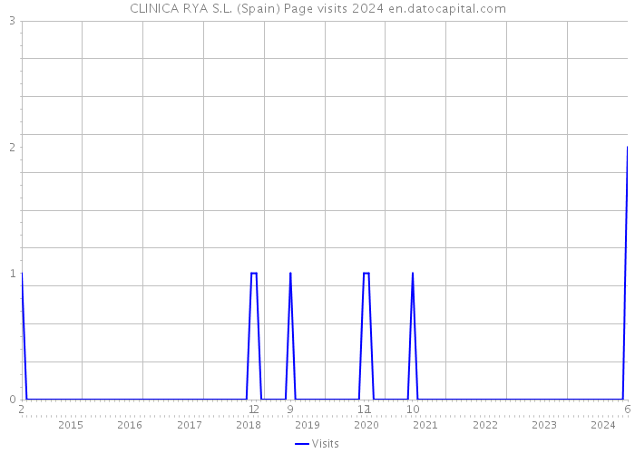 CLINICA RYA S.L. (Spain) Page visits 2024 