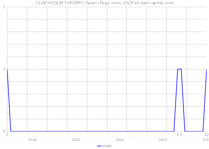 CLUB HOQUEI FARNERS (Spain) Page visits 2024 