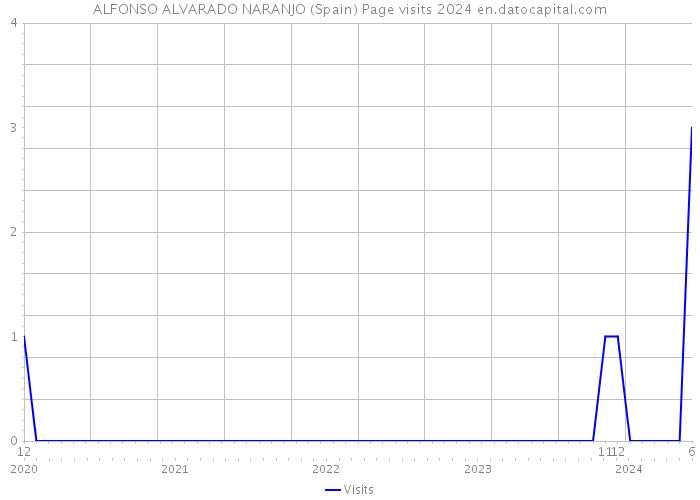 ALFONSO ALVARADO NARANJO (Spain) Page visits 2024 