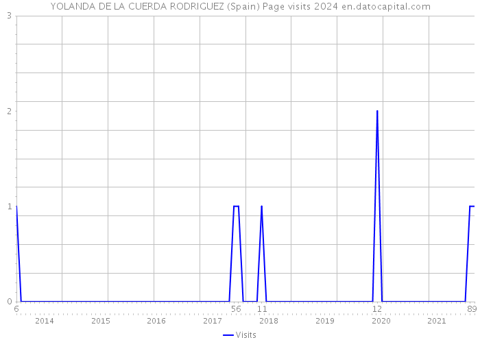 YOLANDA DE LA CUERDA RODRIGUEZ (Spain) Page visits 2024 