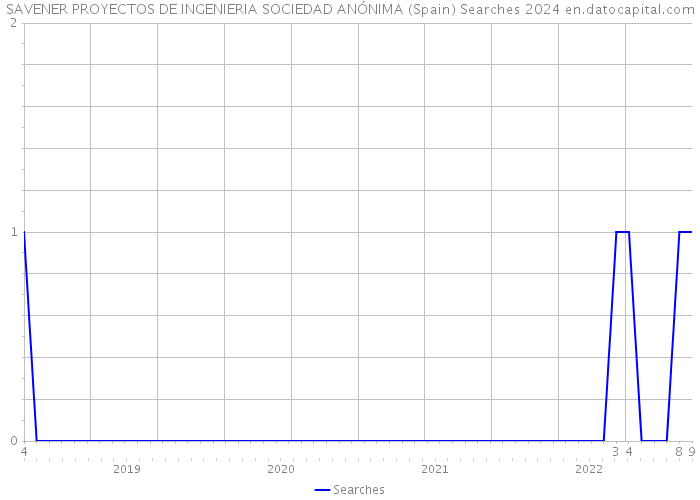 SAVENER PROYECTOS DE INGENIERIA SOCIEDAD ANÓNIMA (Spain) Searches 2024 