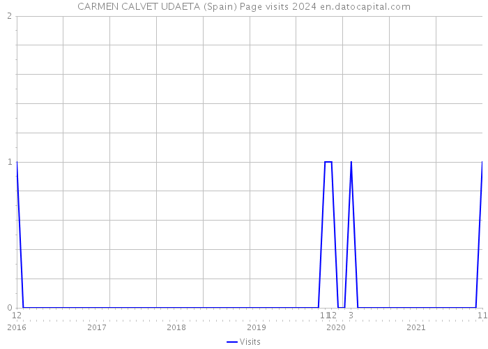 CARMEN CALVET UDAETA (Spain) Page visits 2024 