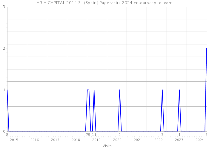 ARIA CAPITAL 2014 SL (Spain) Page visits 2024 