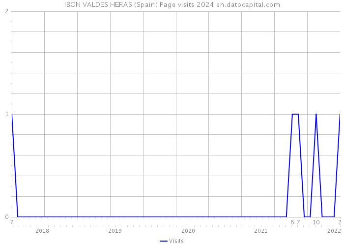 IBON VALDES HERAS (Spain) Page visits 2024 