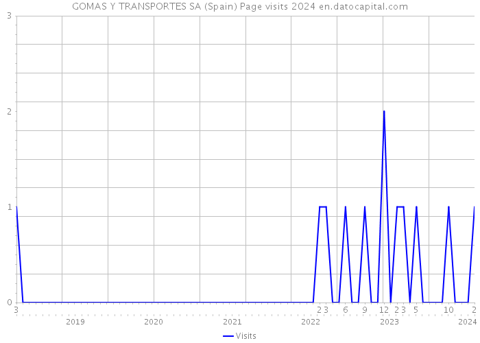 GOMAS Y TRANSPORTES SA (Spain) Page visits 2024 