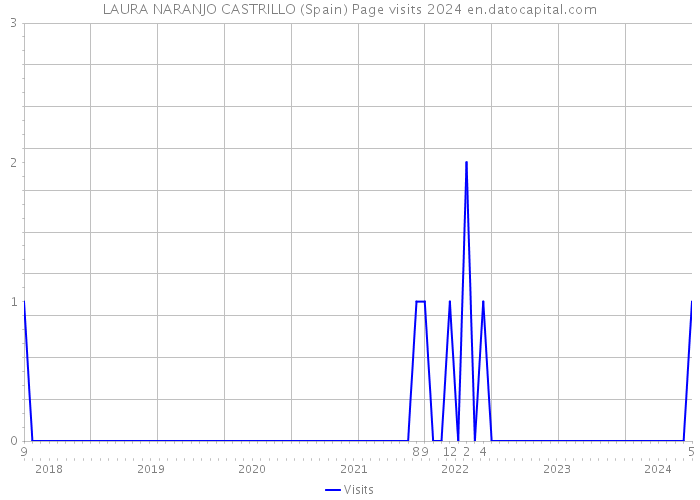 LAURA NARANJO CASTRILLO (Spain) Page visits 2024 