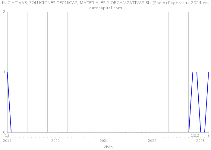 INICIATIVAS, SOLUCIONES TECNICAS, MATERIALES Y ORGANIZATIVAS.SL. (Spain) Page visits 2024 