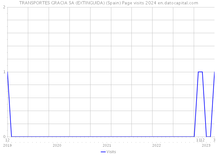 TRANSPORTES GRACIA SA (EXTINGUIDA) (Spain) Page visits 2024 