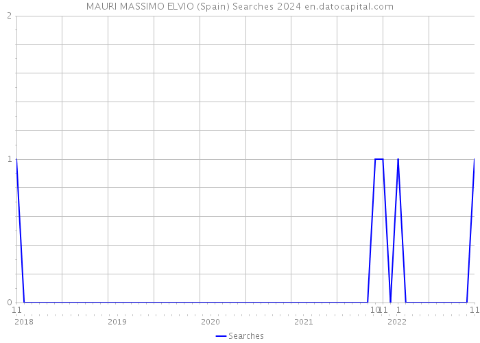 MAURI MASSIMO ELVIO (Spain) Searches 2024 
