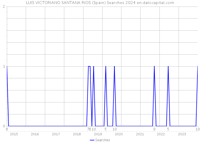LUIS VICTORIANO SANTANA RIOS (Spain) Searches 2024 