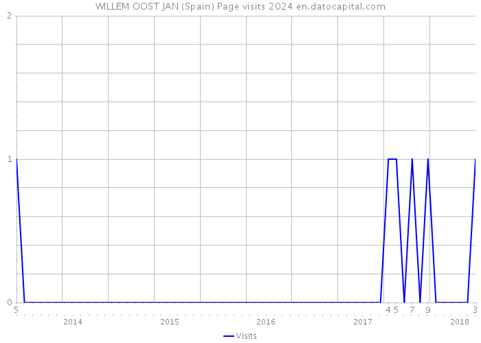 WILLEM OOST JAN (Spain) Page visits 2024 