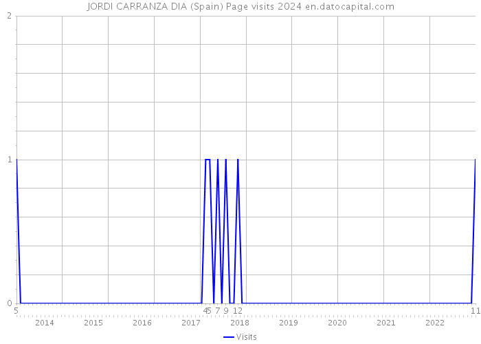 JORDI CARRANZA DIA (Spain) Page visits 2024 