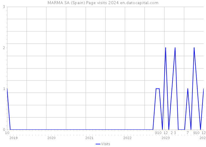 MARMA SA (Spain) Page visits 2024 